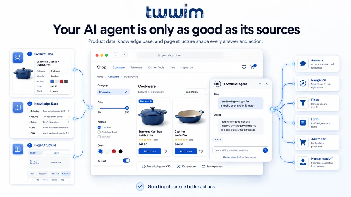 TWWIM AI is only as good as what you feed it