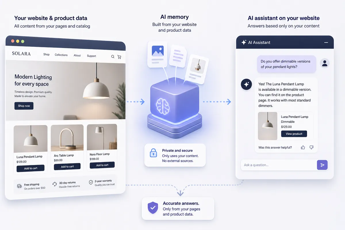 Memory: what the assistant actually knows about your shop