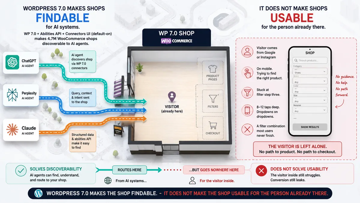 WordPress 7.0 makes your shop discoverable for AI agents. Not usable for the visitor who is already there.